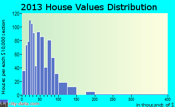 Princeton home values distribution