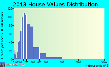South Kona home values distribution