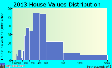 Kula, HI house values