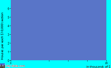 Puunene home values distribution