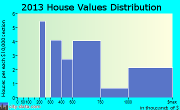 Spreckelsville home values distribution