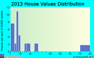 Butte City home values distribution