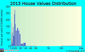Burley home values distribution