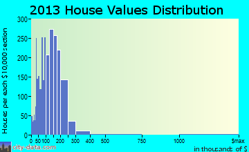 Greenwood home values distribution