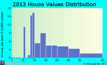 Carey home values distribution