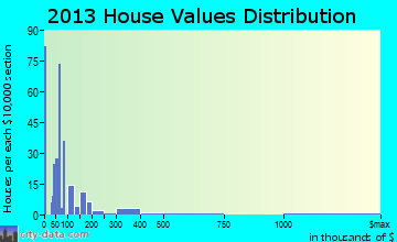 Cascade home values distribution