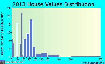 Clark Fork home values distribution