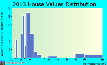 Castleford home values distribution