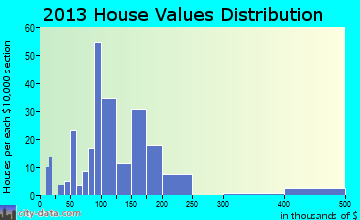 Cottonwood home values distribution