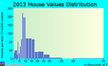 Palmerdale home values distribution