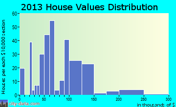 Council home values distribution