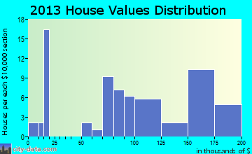 Declo, ID house values