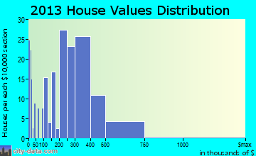 Dalton Gardens home values distribution
