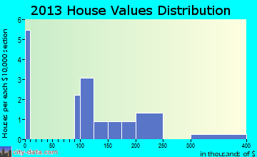 Donnelly home values distribution