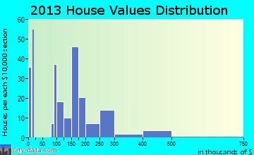 Driggs home values distribution