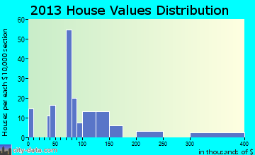 Dubois home values distribution
