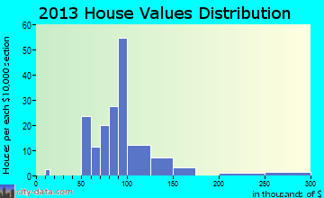 Downey home values distribution