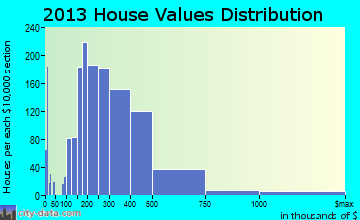 Eagle home values distribution