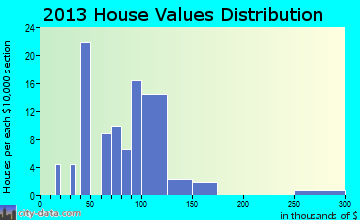 Eden home values distribution