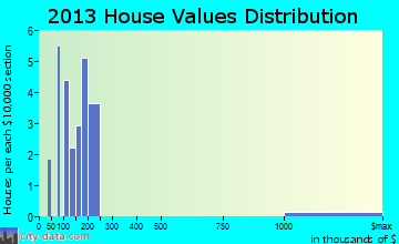 Elk River home values distribution