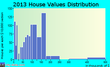 Emmett home values distribution
