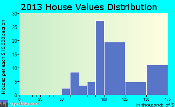 Fairfield home values distribution