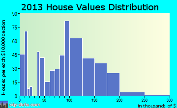 Filer, ID house values