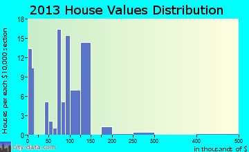 Firth home values distribution