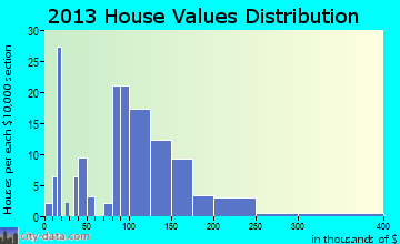 Franklin home values distribution