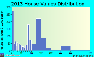 Fruitland home values distribution