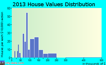 Georgetown home values distribution