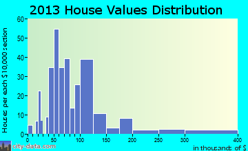 Glenns Ferry, ID house values