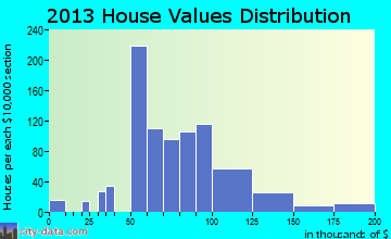 Gooding home values distribution