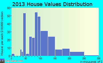 Grace home values distribution