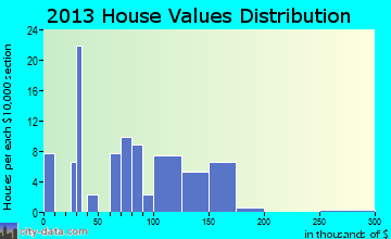 Grand View home values distribution