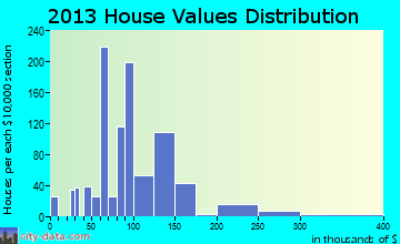 Grangeville, ID house values