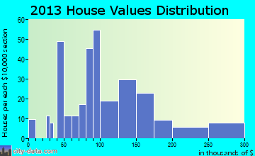 Hagerman, ID house values