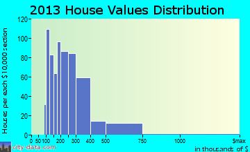 Hailey home values distribution