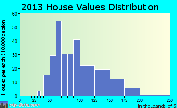 Greenleaf home values distribution