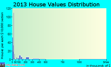 Hauser, ID house values