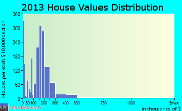 Hayden home values distribution