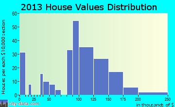 Hazelton home values distribution