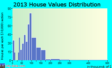 Homedale home values distribution
