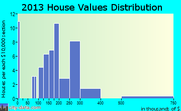 Island Park home values distribution