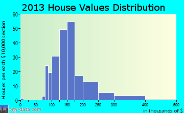Iona home values distribution