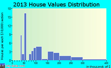 Irwin home values distribution