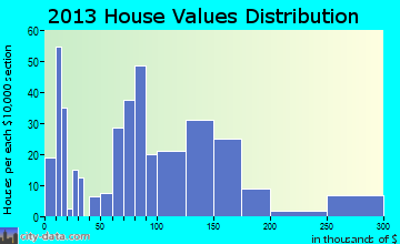 Kamiah home values distribution