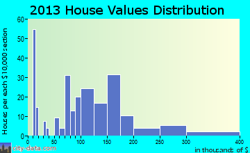 Juliaetta home values distribution