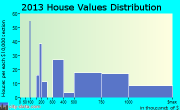 Ketchum home values distribution