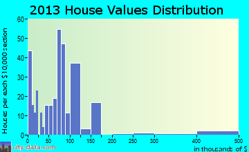Kooskia home values distribution